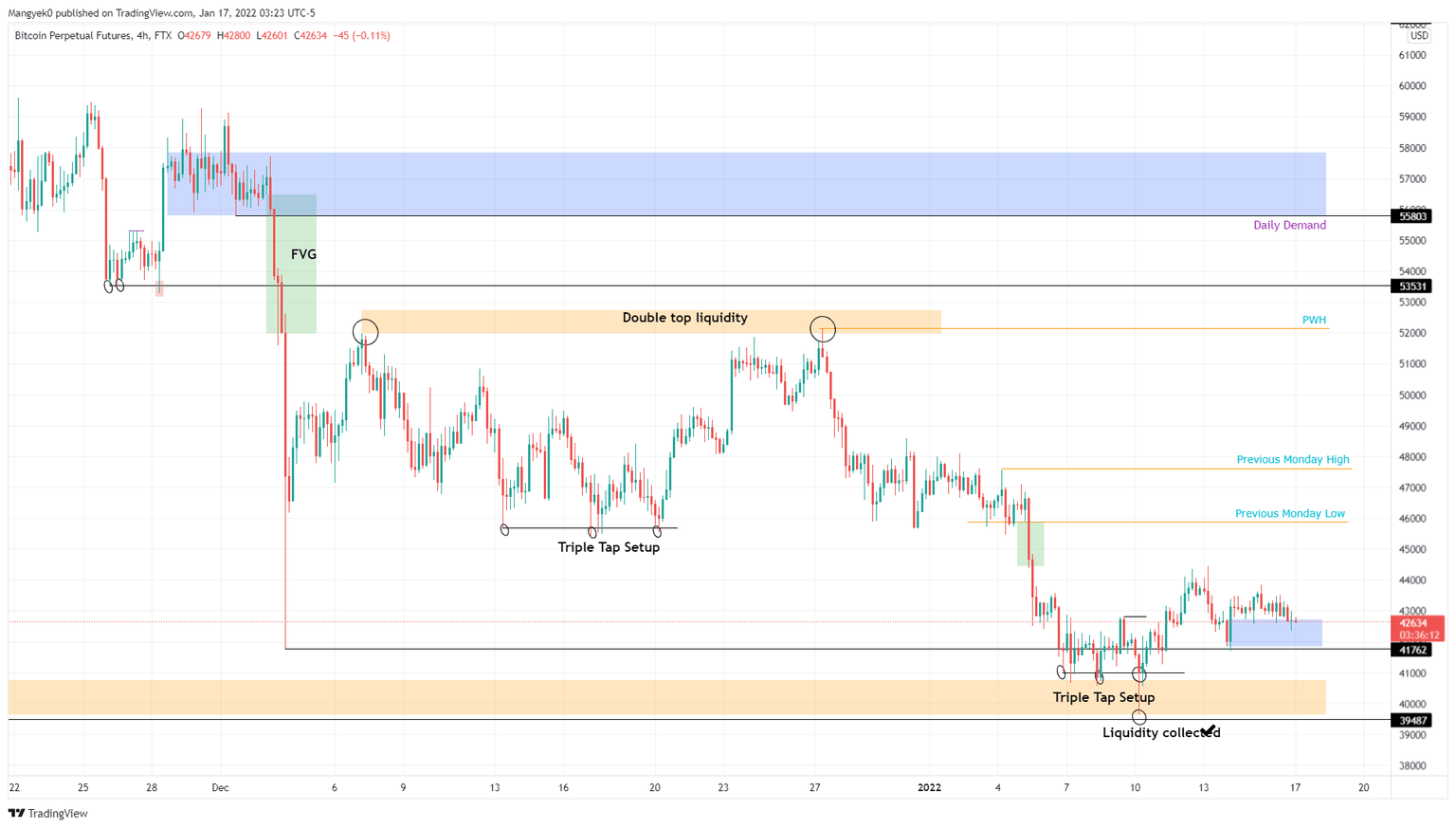 BTC/USD 4-hour chart