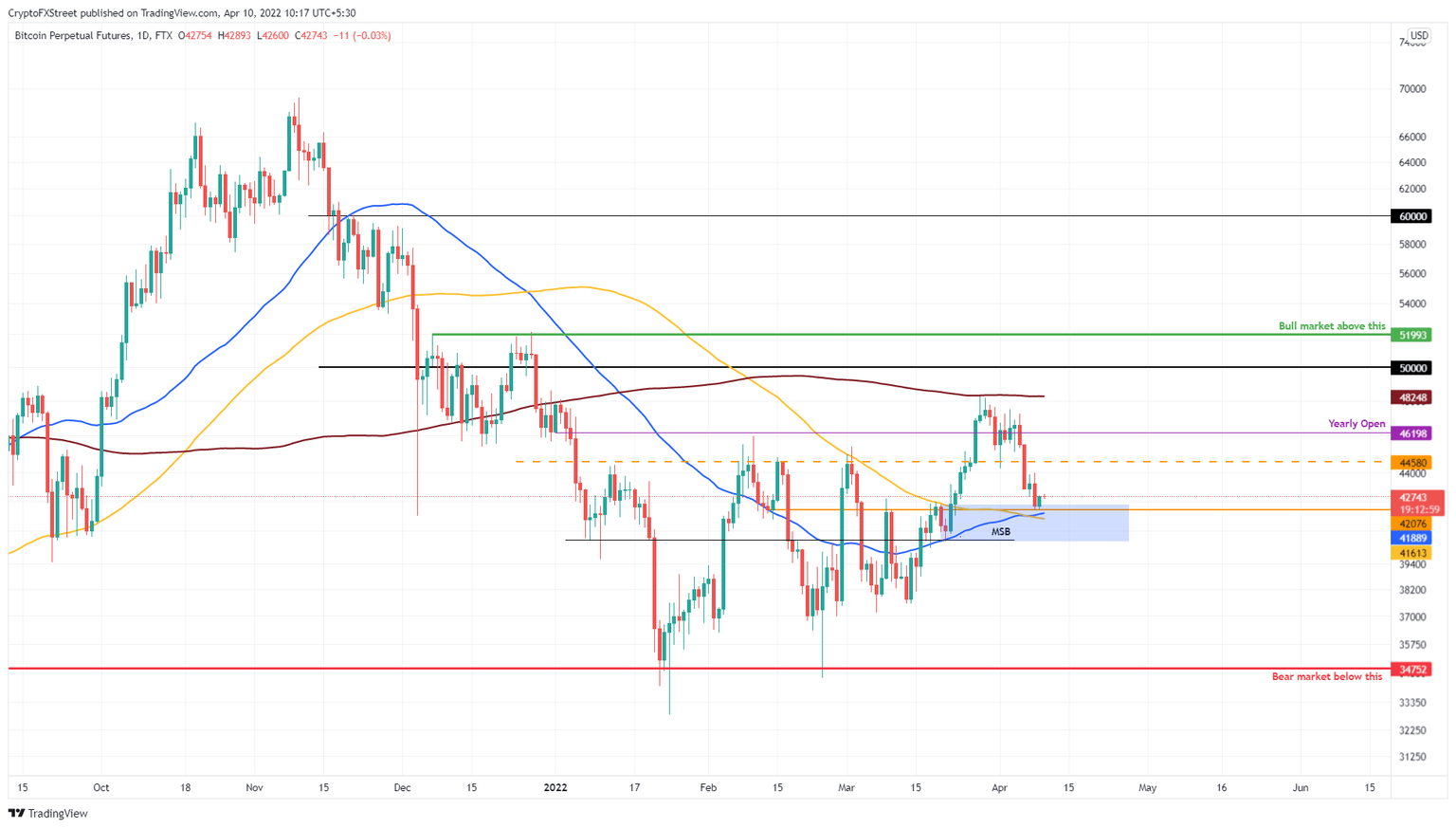 BTC/USDT 1-day chart
