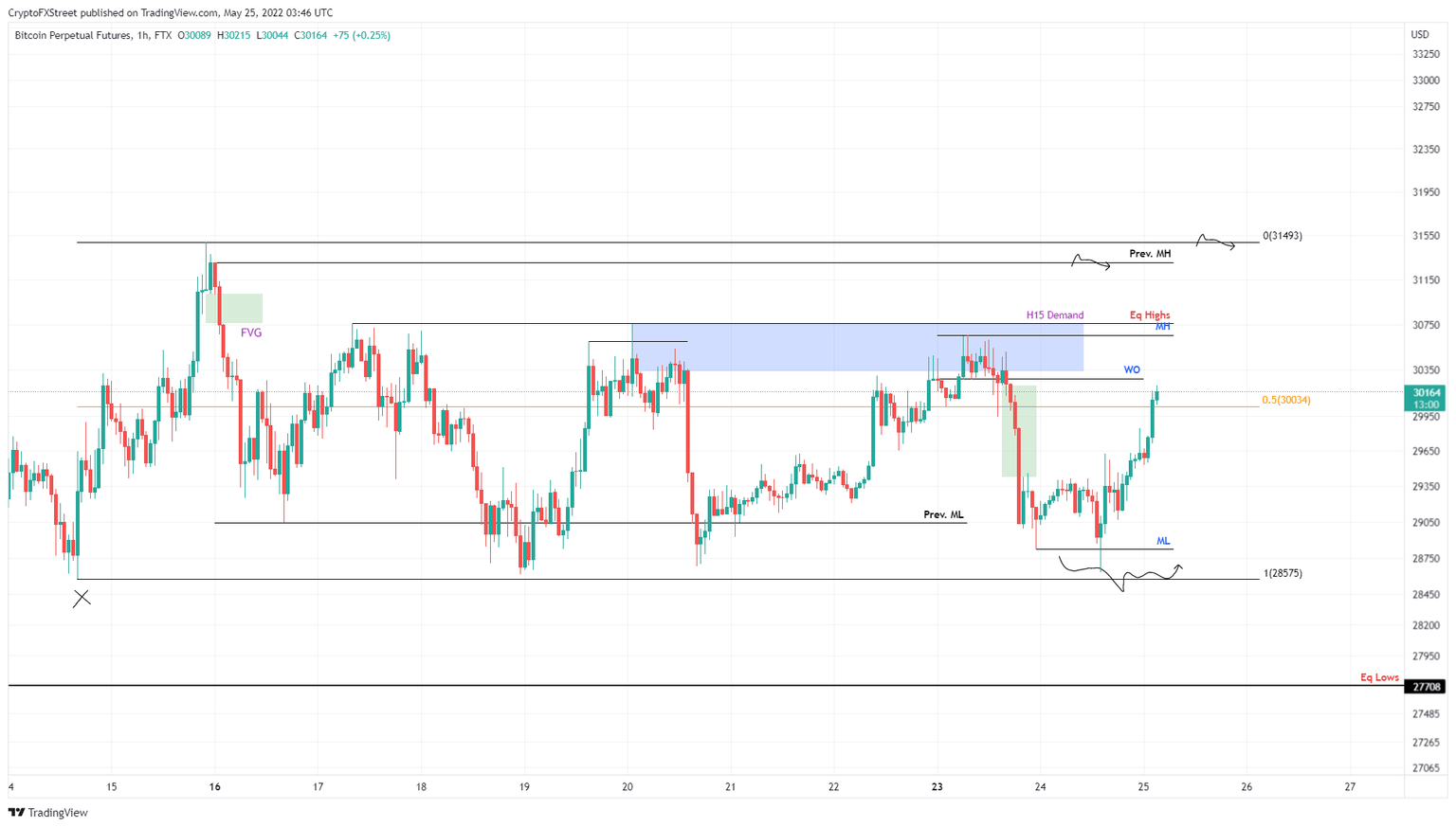 BTC/USDT 1-hour chart