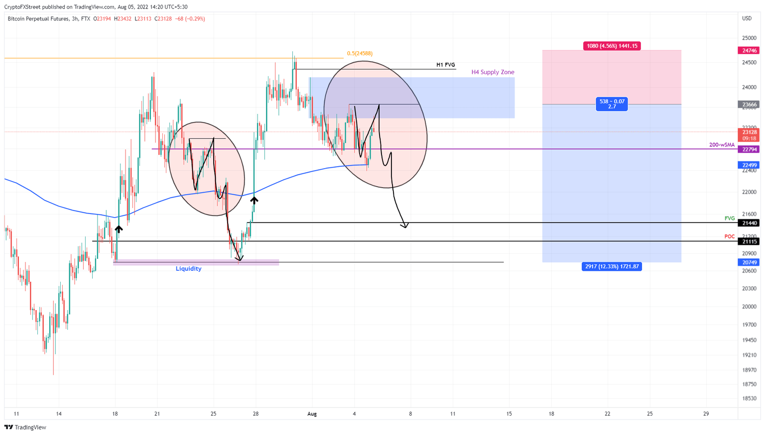 BTC/USDT 4-hour chart