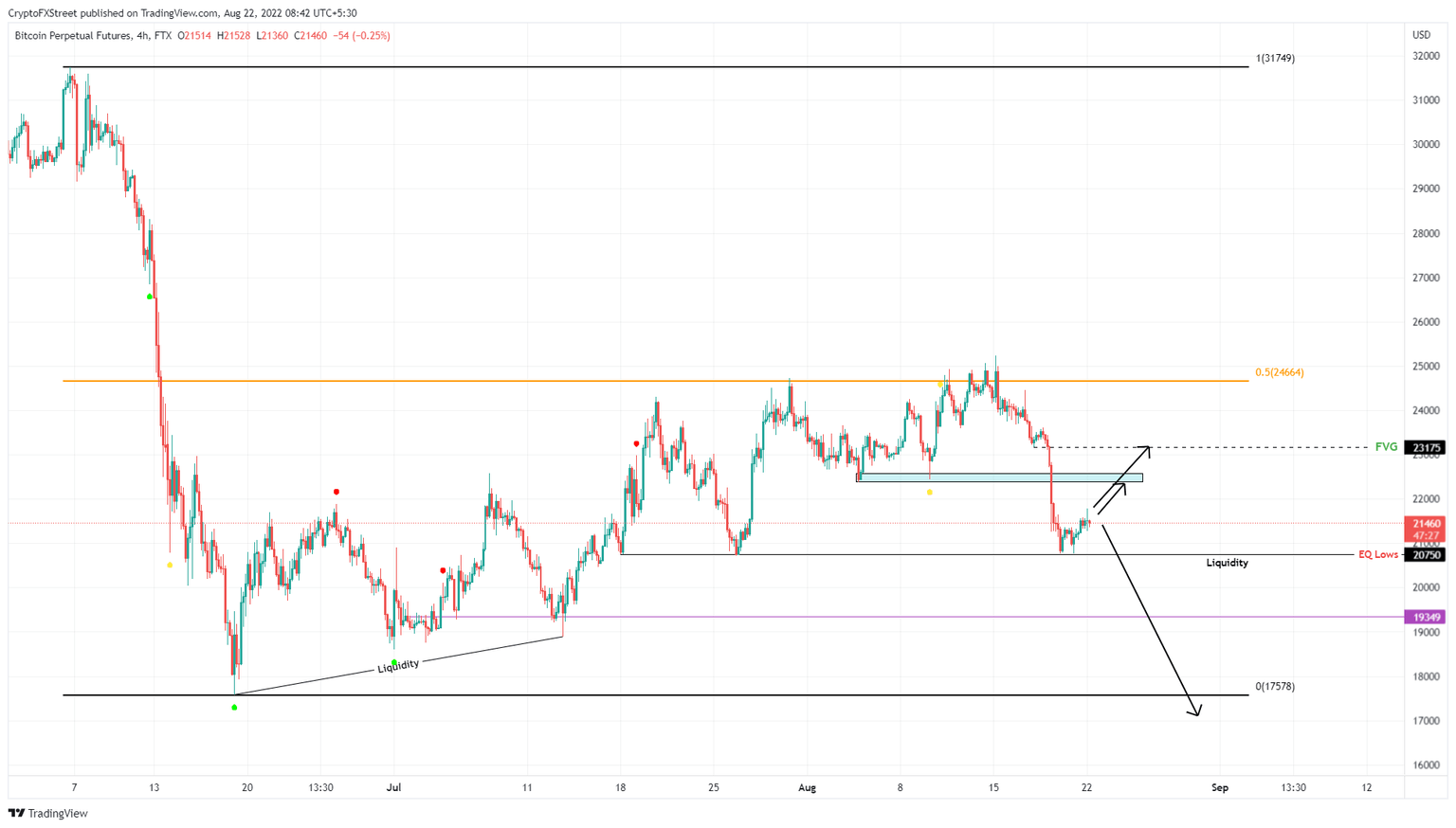 BTC/USD 4-hour chart
