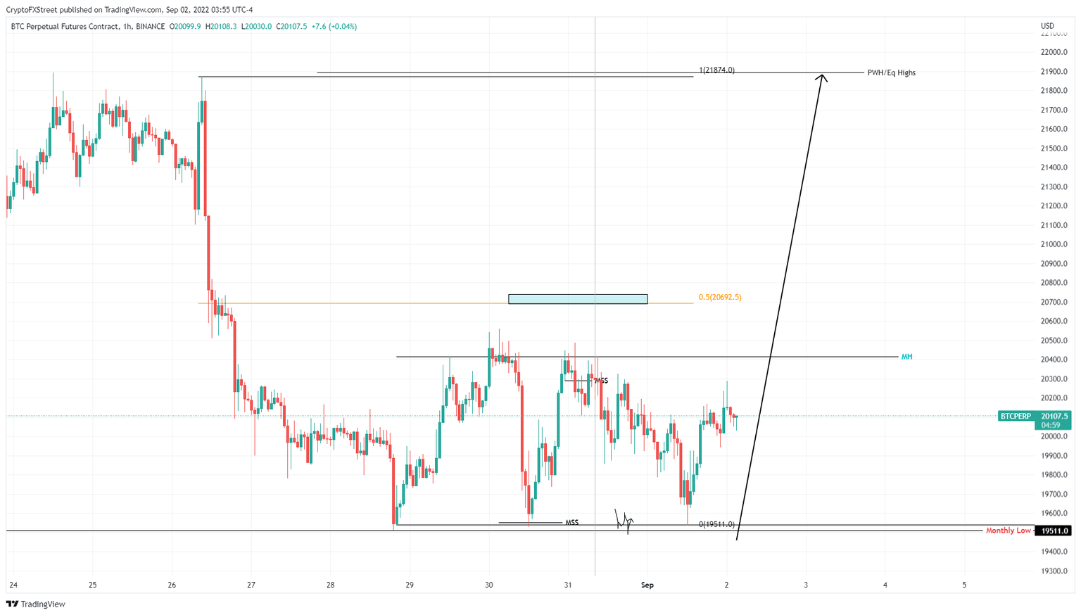BTC/USDT 1-hour chart