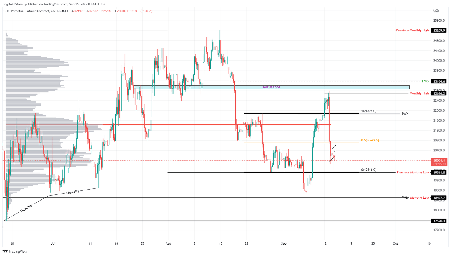 BTC/USD 12-hour chart