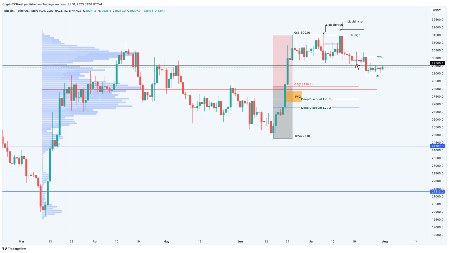 BTC/USDT 1-day chart