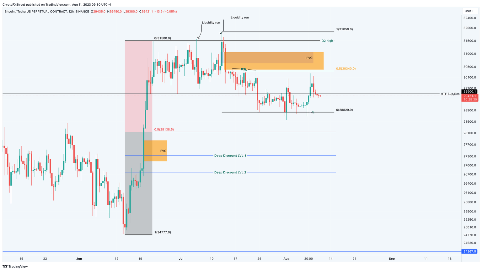 BTC/USDT 12-hour chart