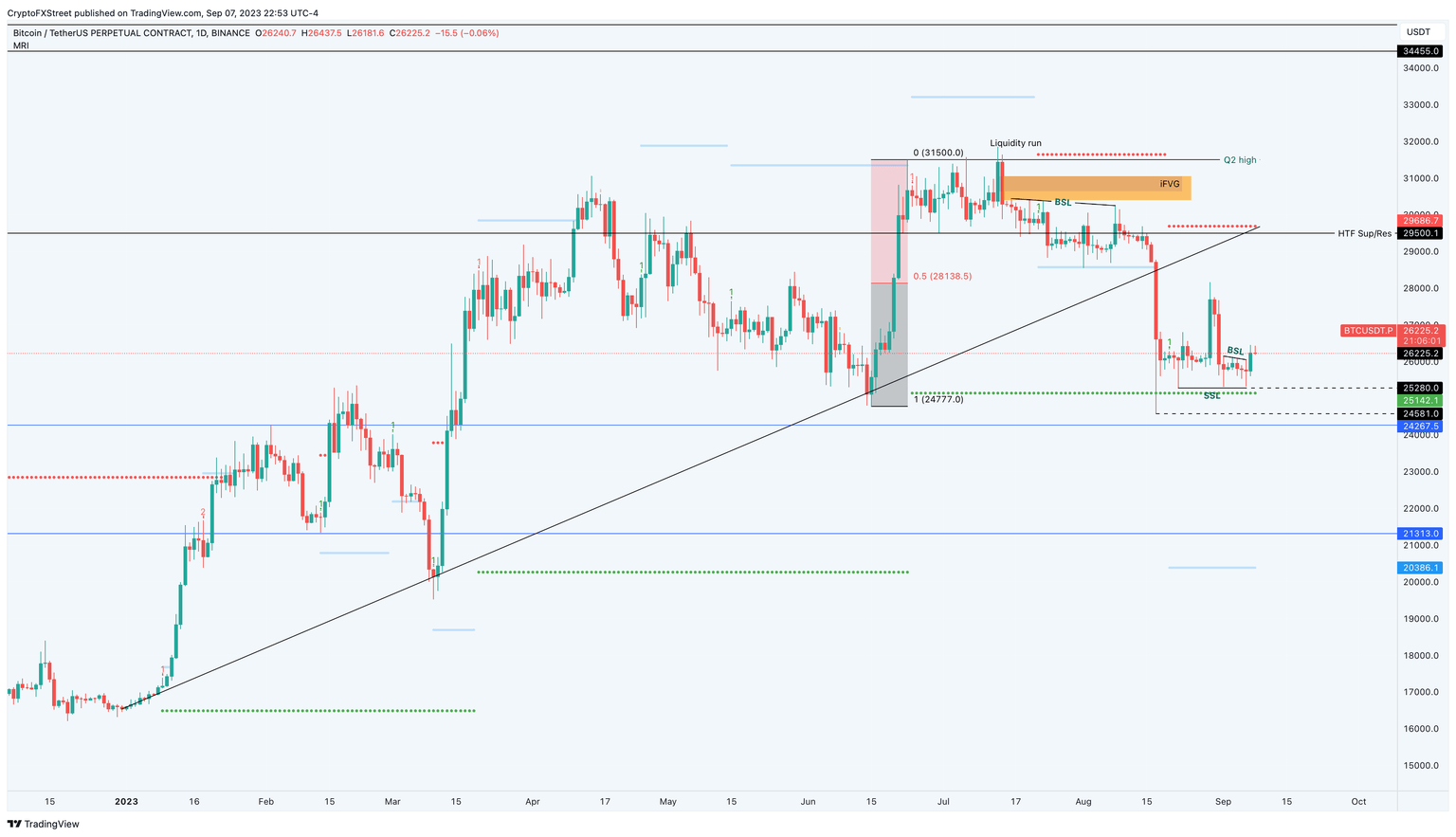 BTC/USDT 1-day chart