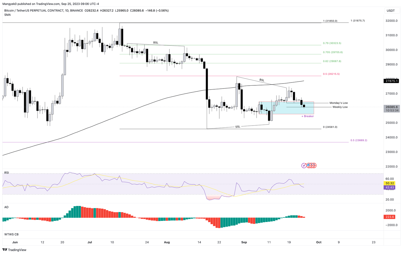 BTC/USDT 1-day chart