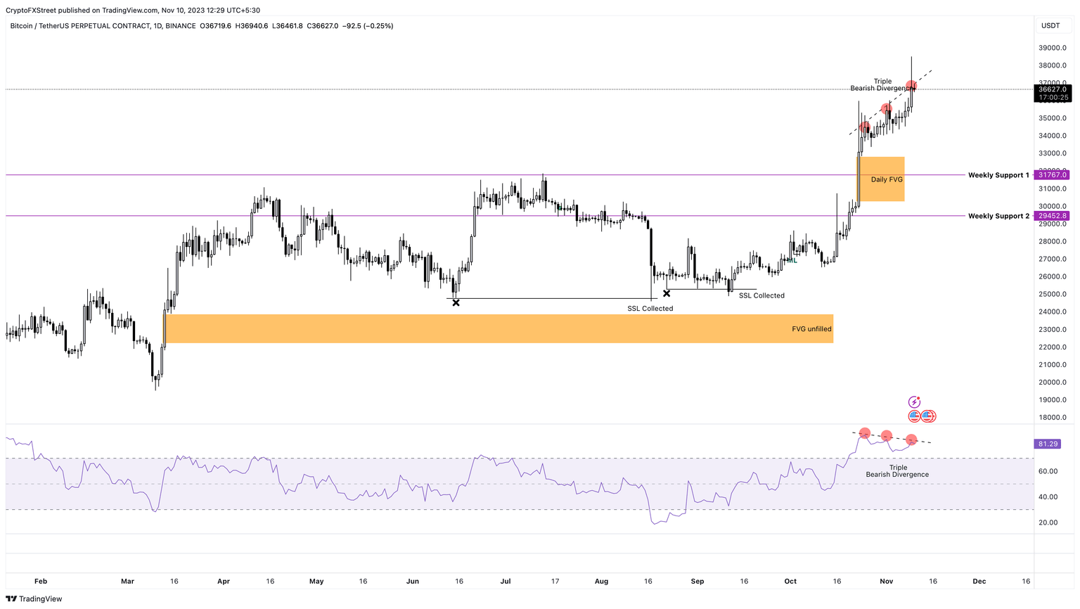 BTC/USDT 1-day chart
