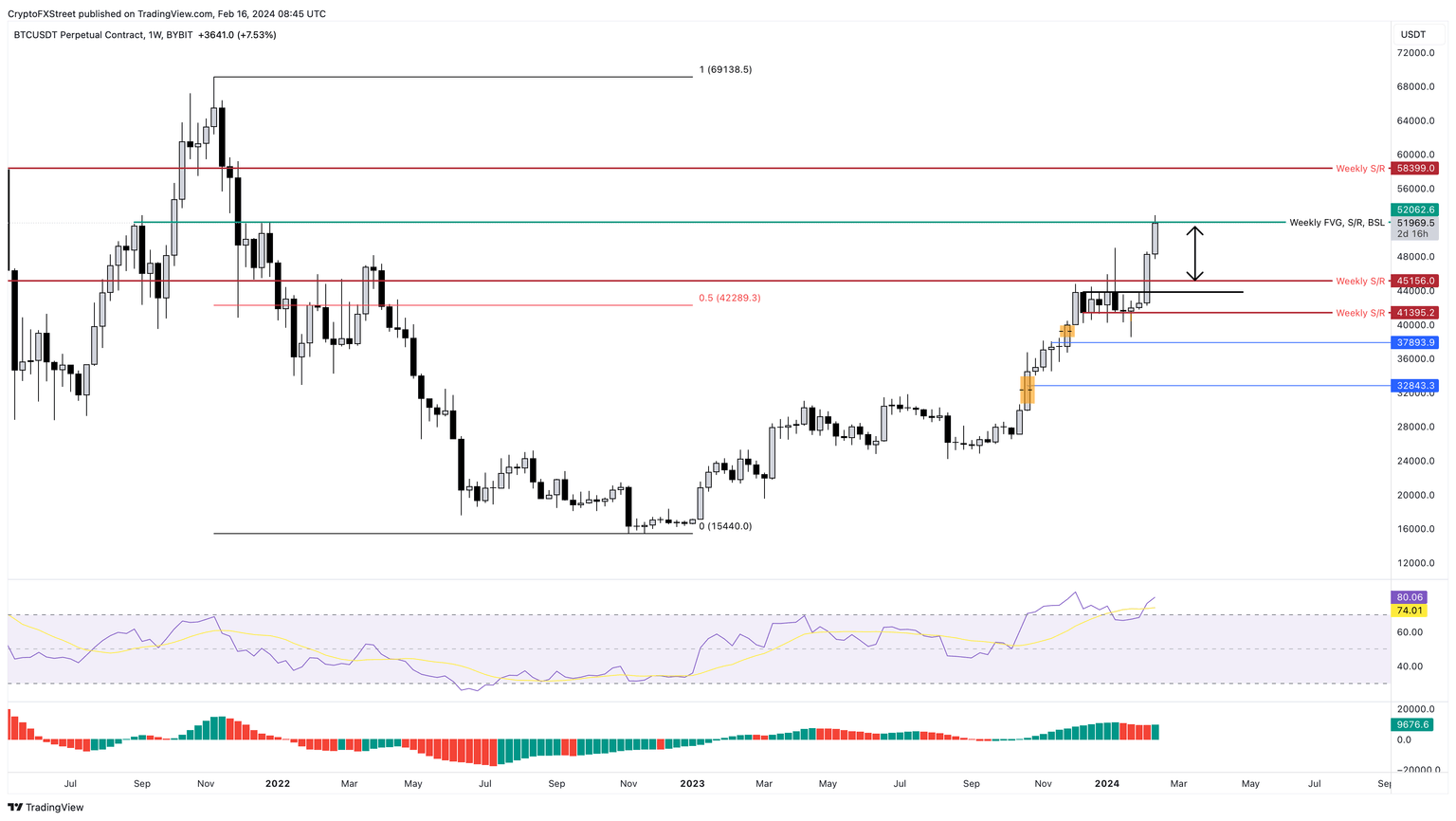 BTC/USDT 1-week chart