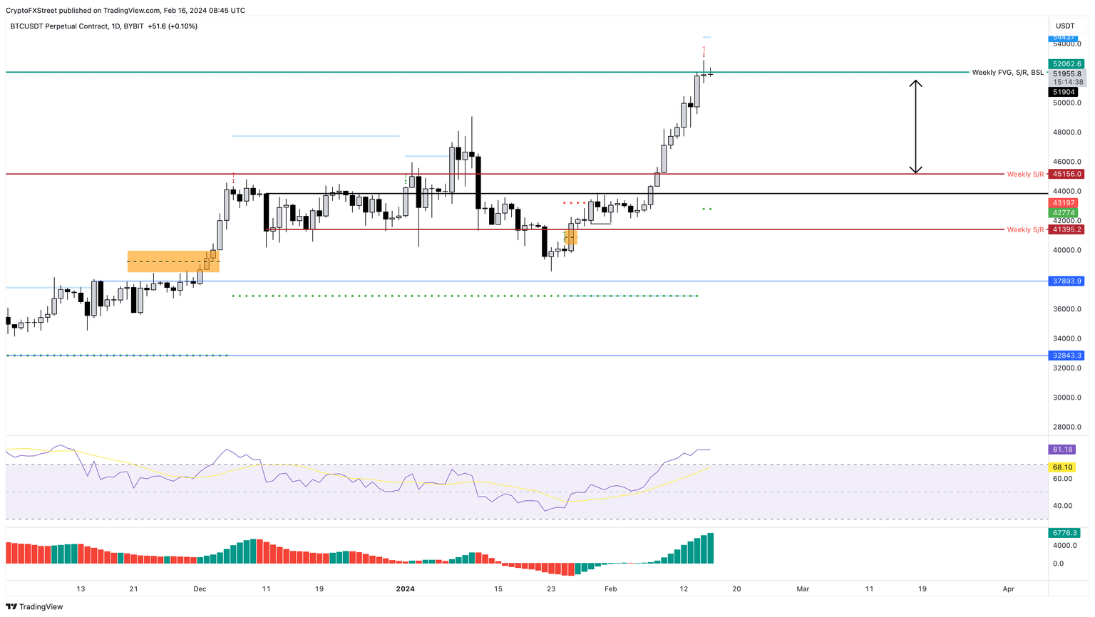 BTC/USDT 1-day chart