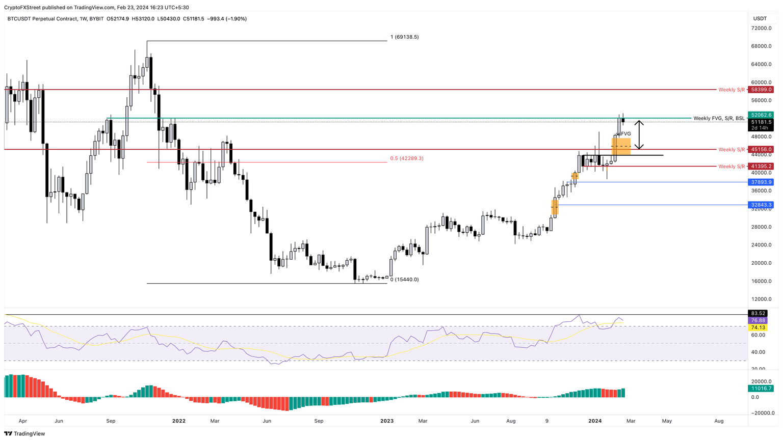 BTC/USDT 1-week chart