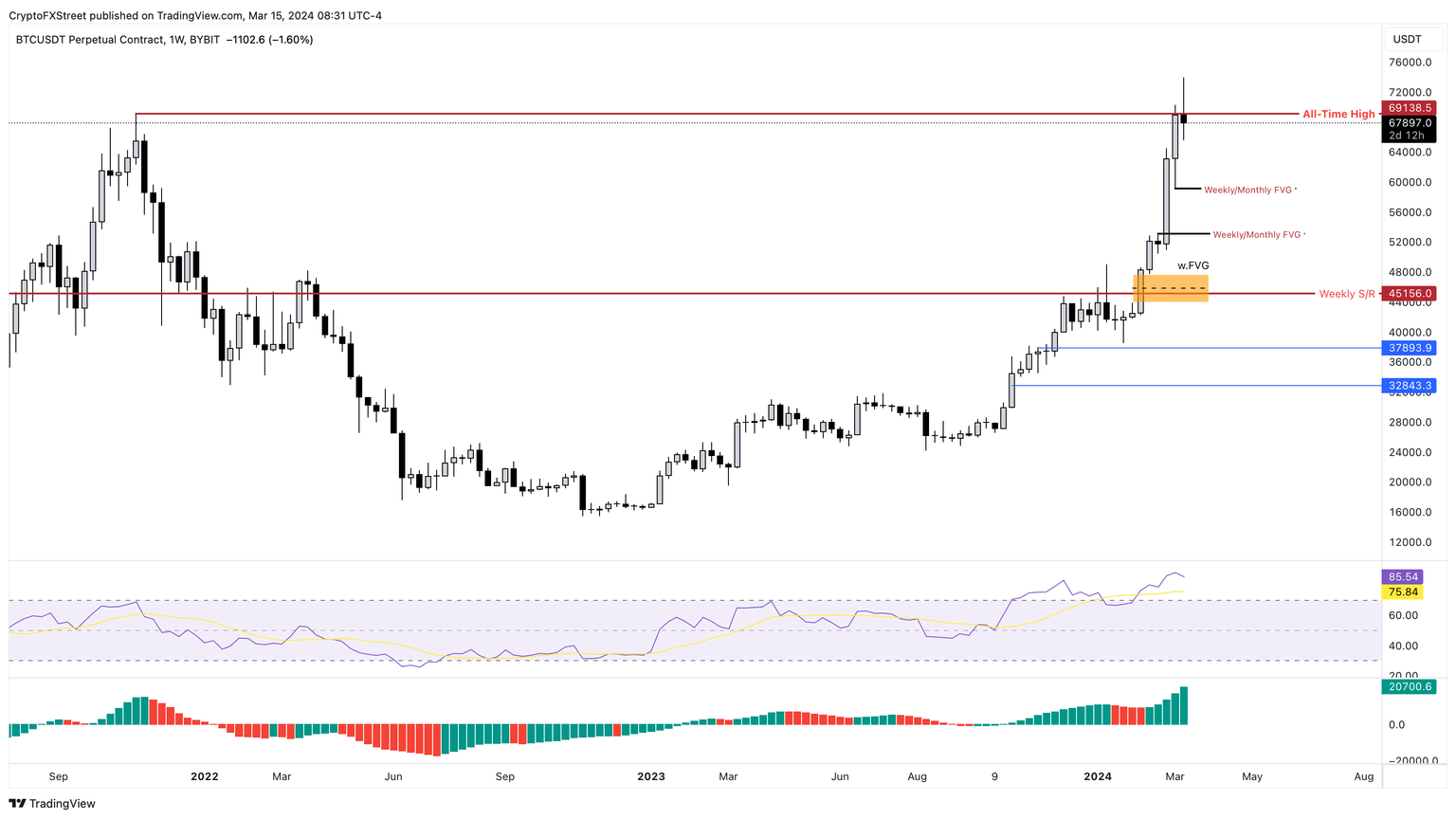BTC/USDT 1-week chart