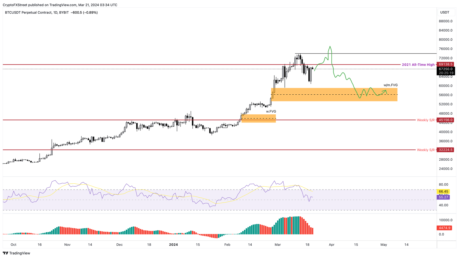 BTC/USDT 1-day chart