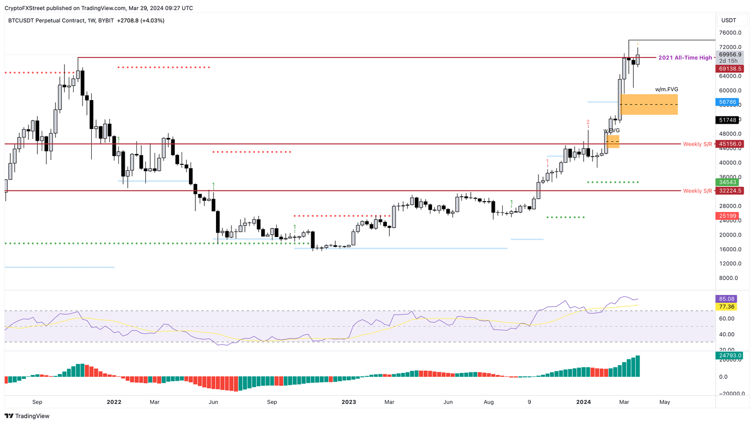 BTC/USDT 1-week chart