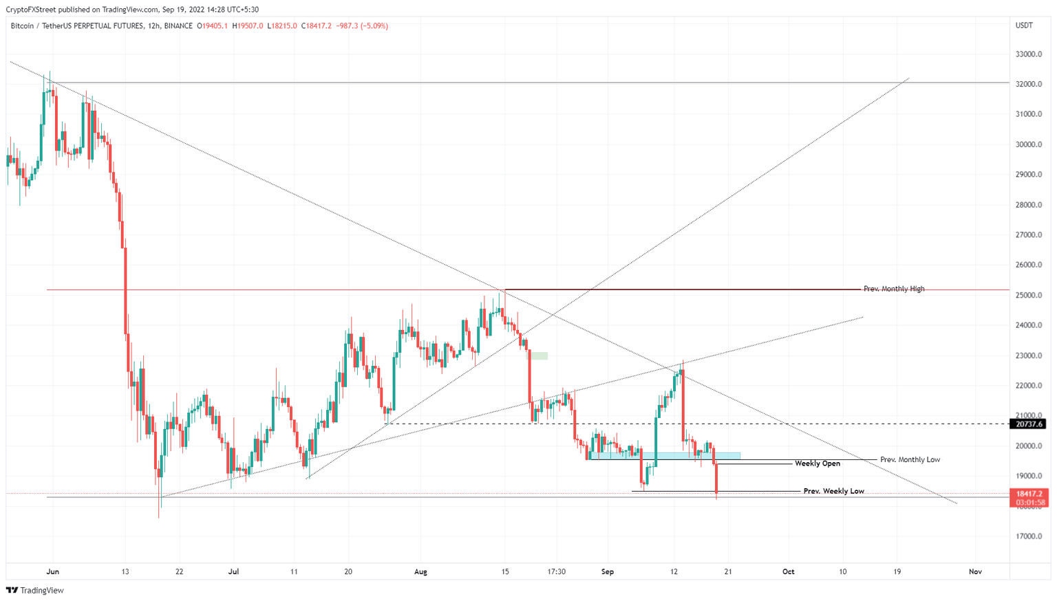 BTC/USD 12-hour chart
