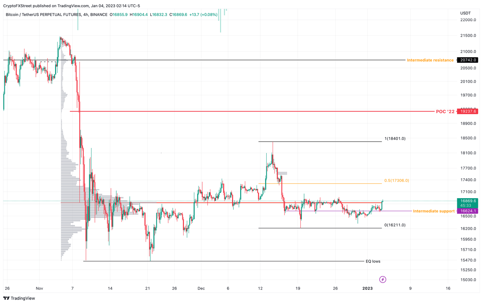 BTC/USD 4-hour chart