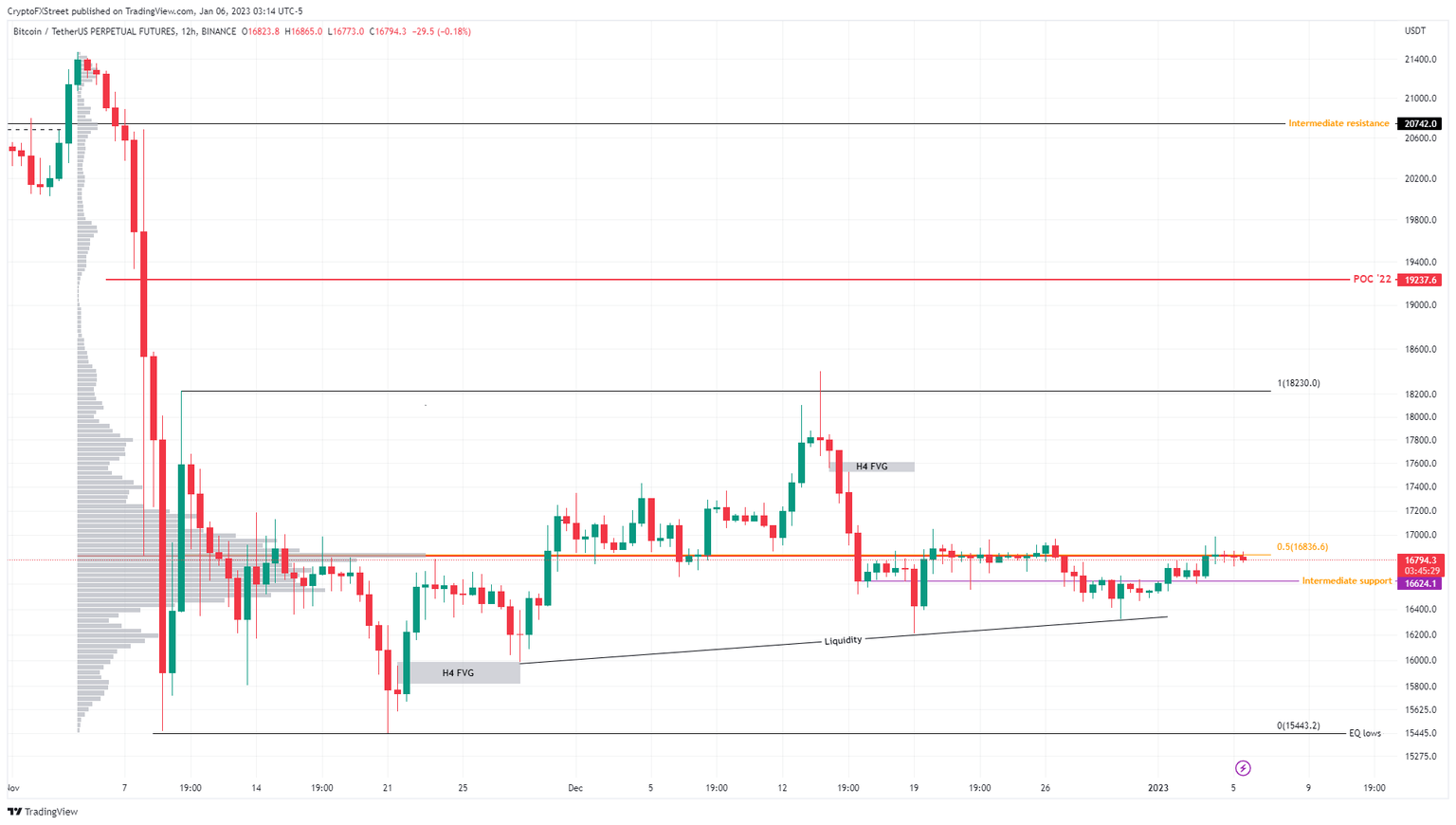 BTC/USDT 12-hour chart