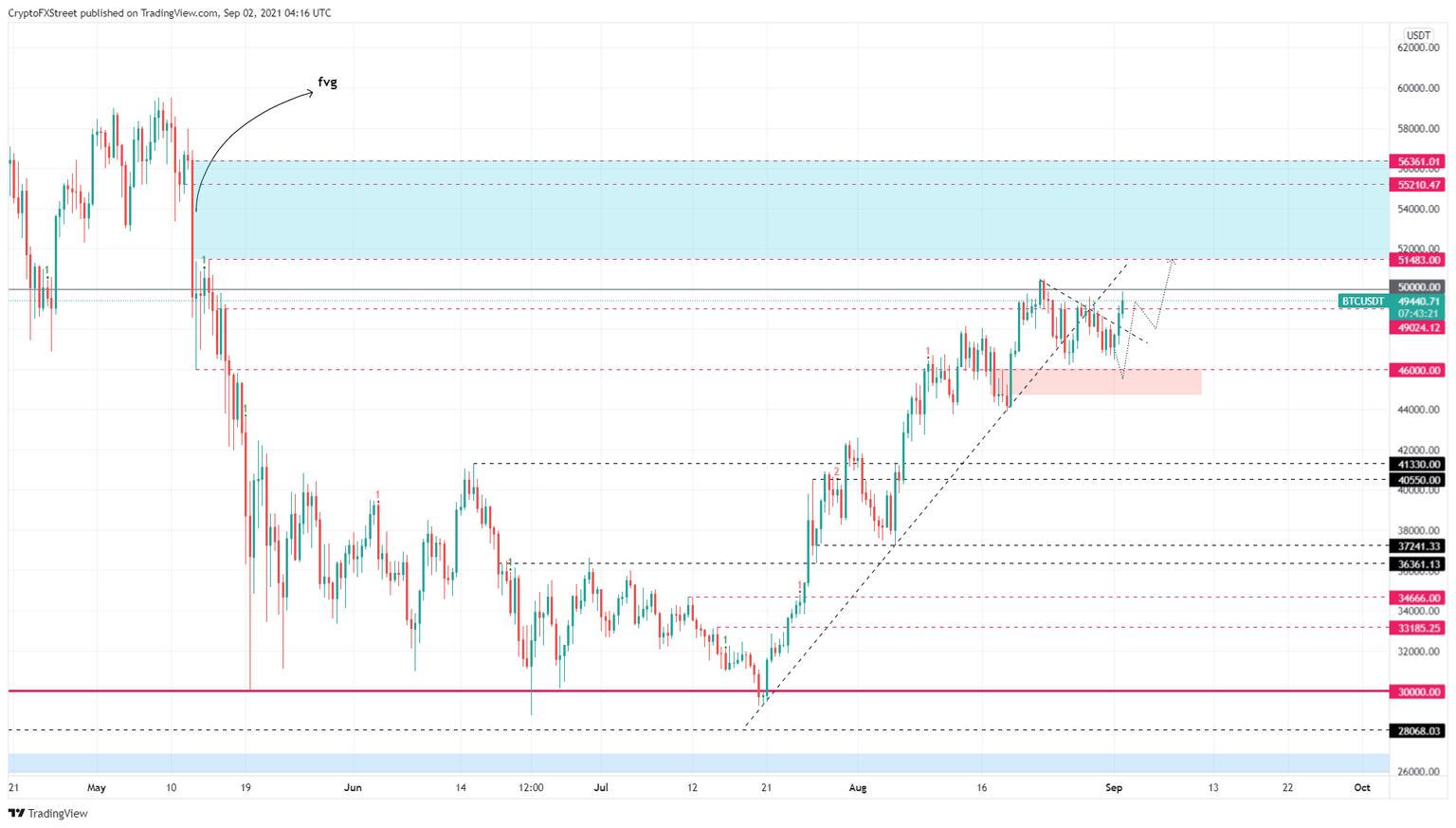 BTC/USDT 12-hour chart