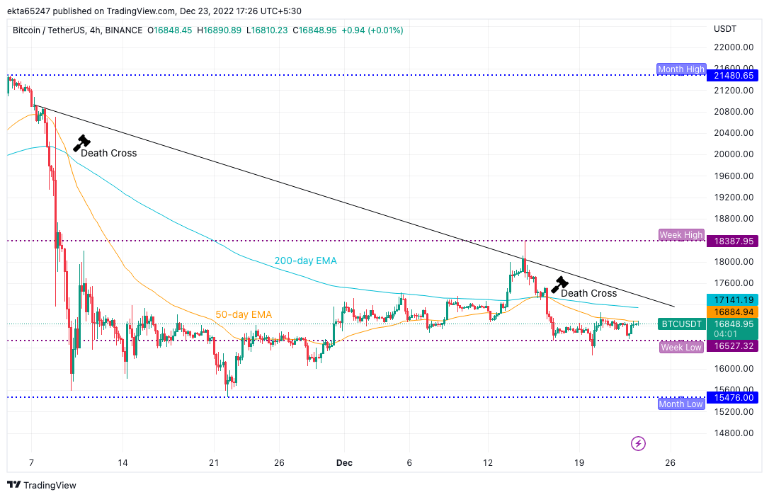 BTC/USDT 4H Binance price chart