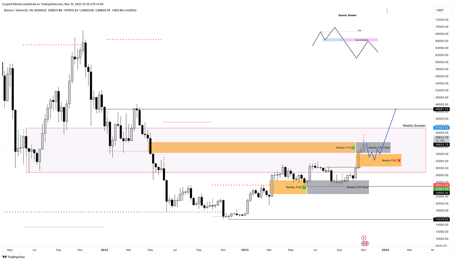 BTC/USDT 1-week chart