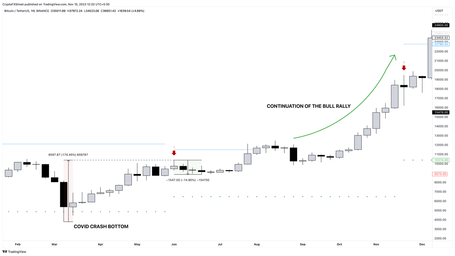 BTC/USDT 1-week chart