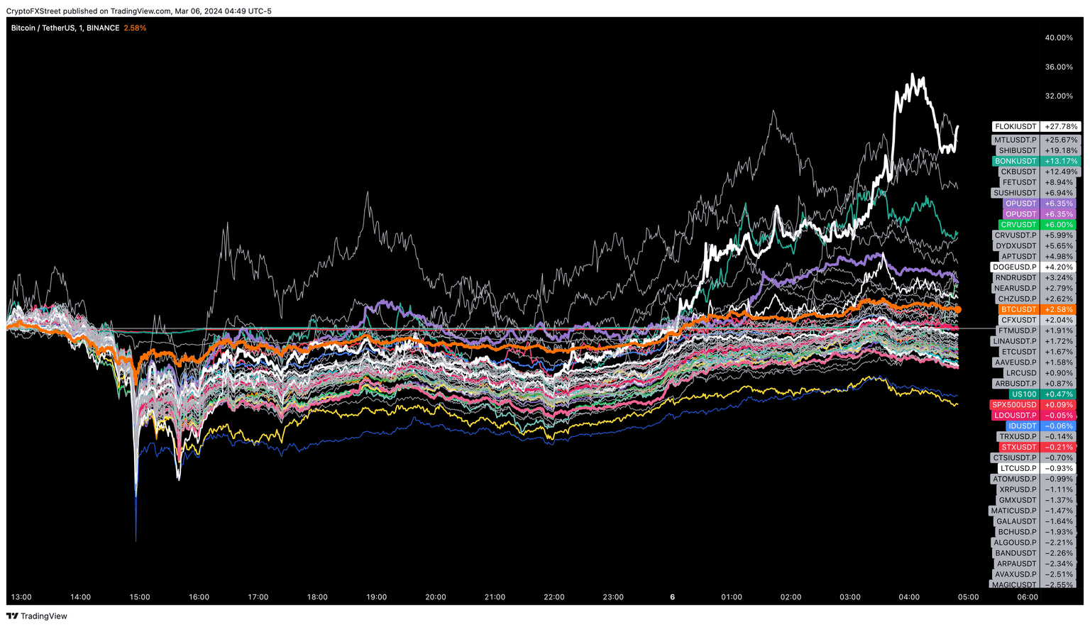 Altcoin recovery post-crash