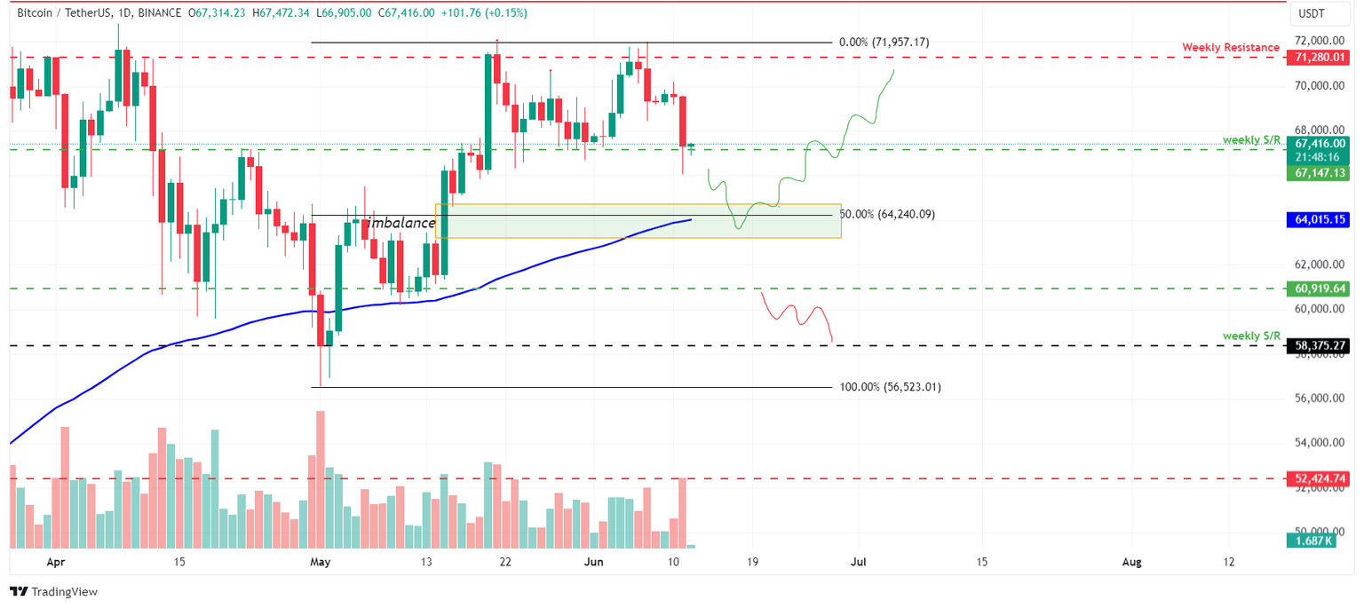 BTC/USDT 1-day chart
