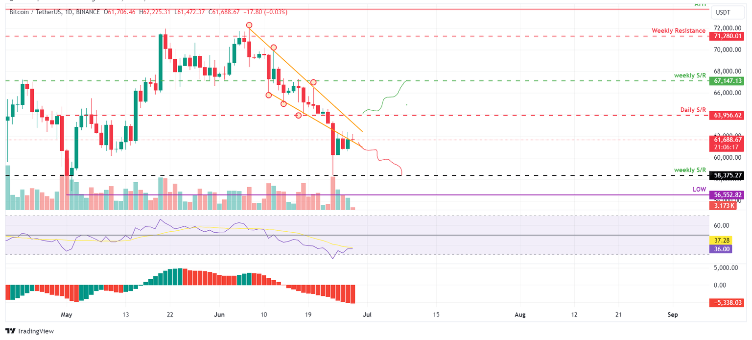 BTC/USDT daily chart