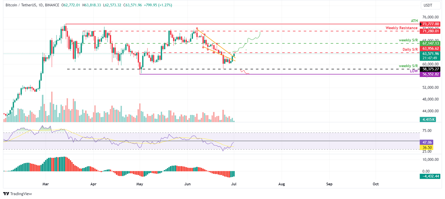 BTC/USDT daily chart