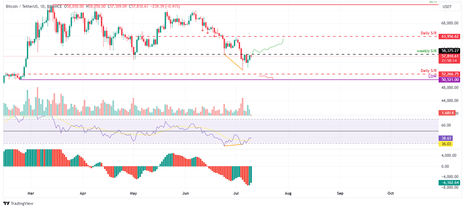 BTC/USDT daily chart
