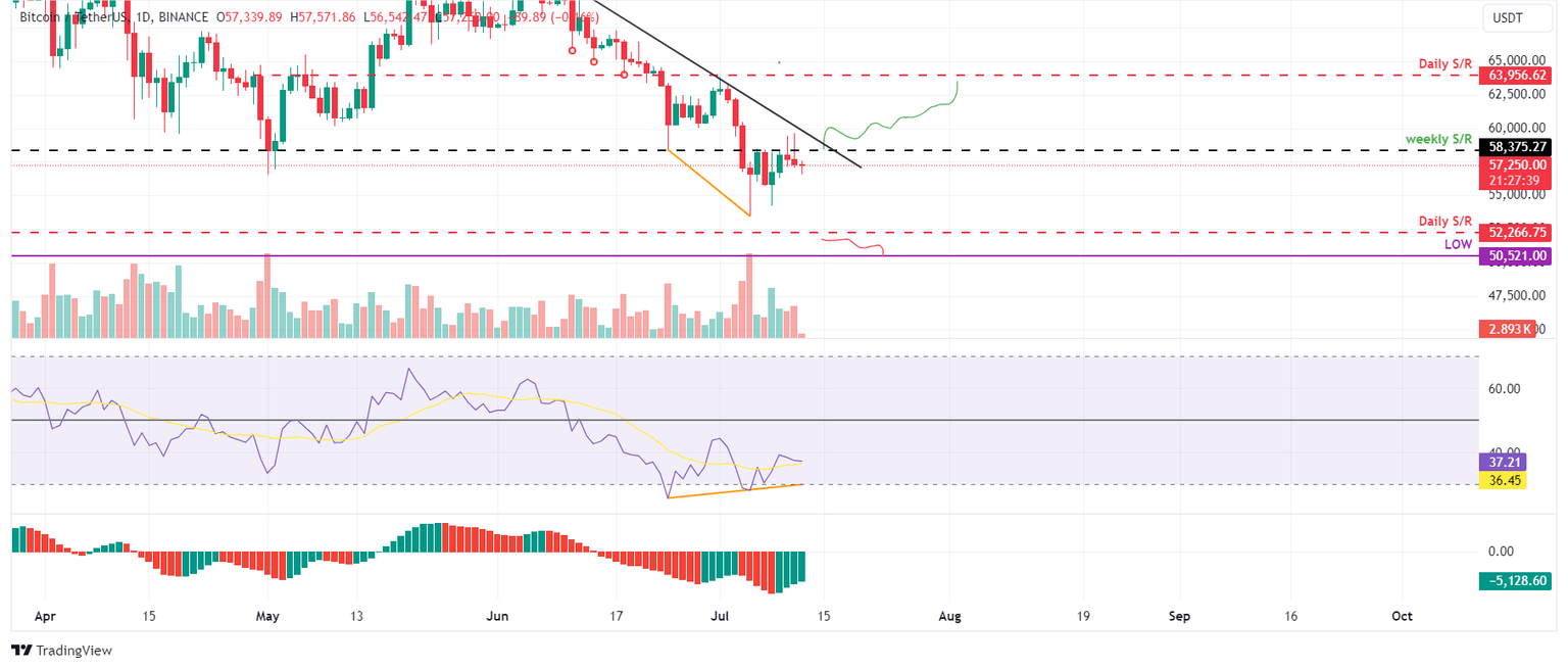 BTC/USDT daily chart
