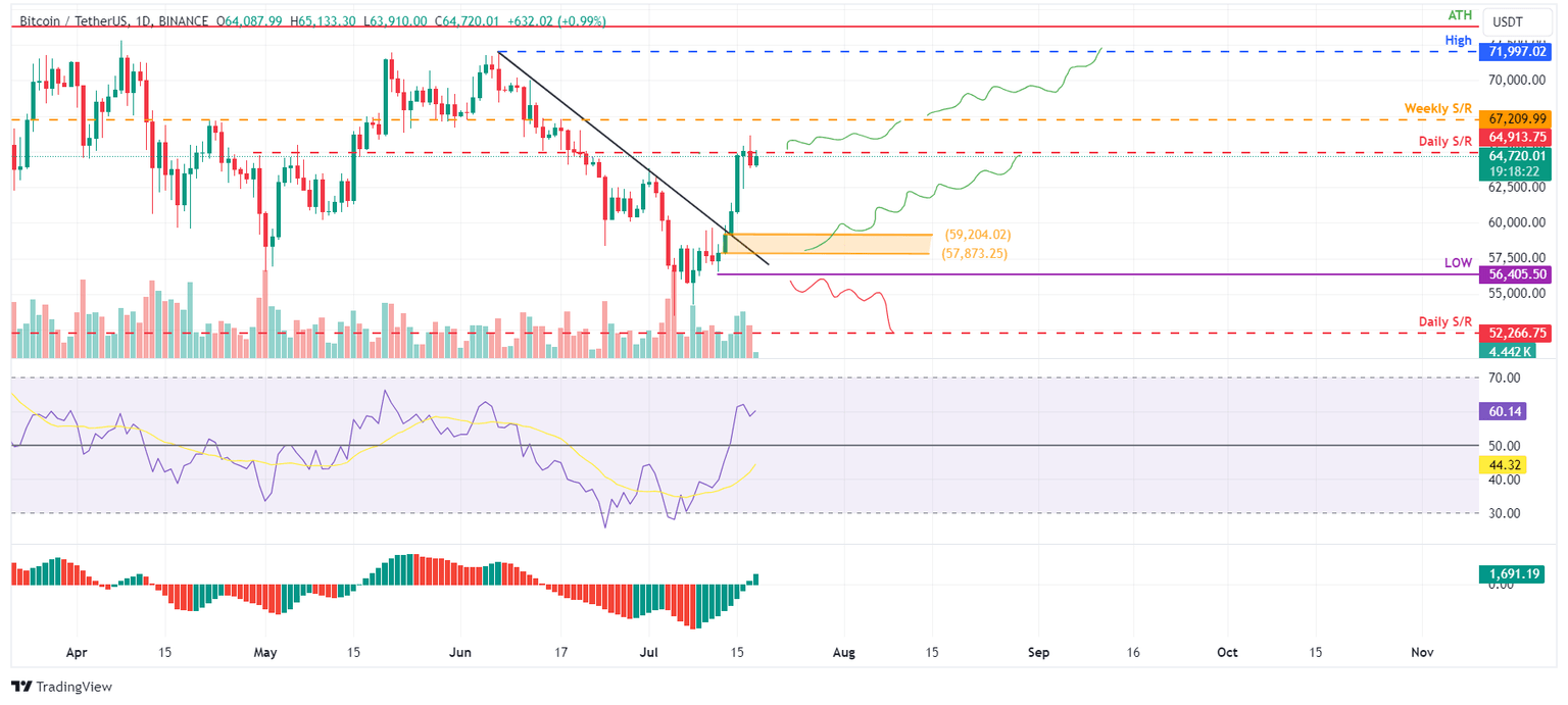 BTC/USDT daily chart