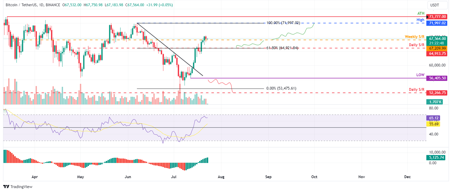 BTC/USDT daily chart