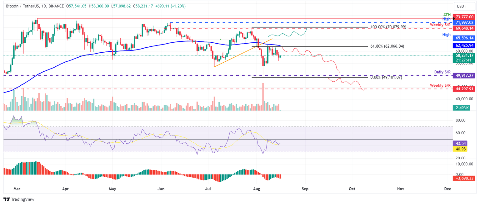 BTC/USDT daily chart