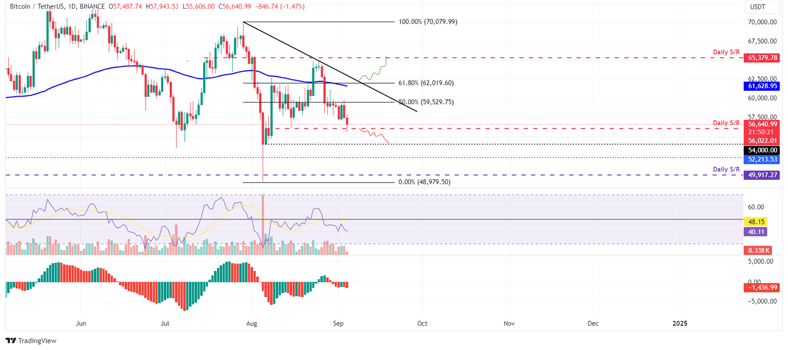 BTC/USDT daily chart