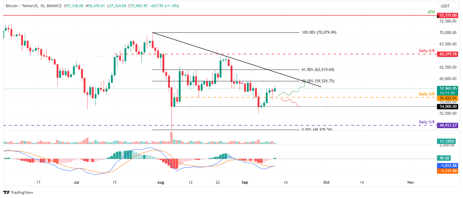 BTC/USDT daily chart