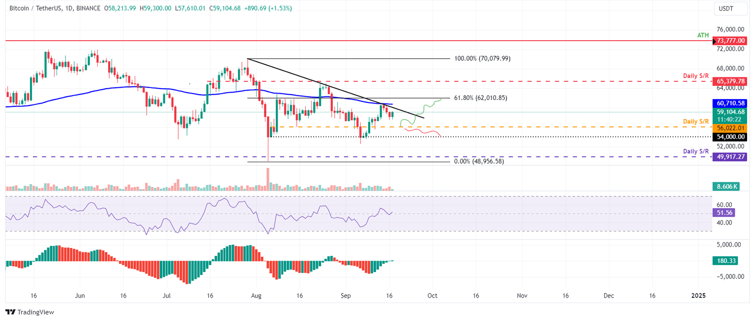 BTC/USDT daily chart