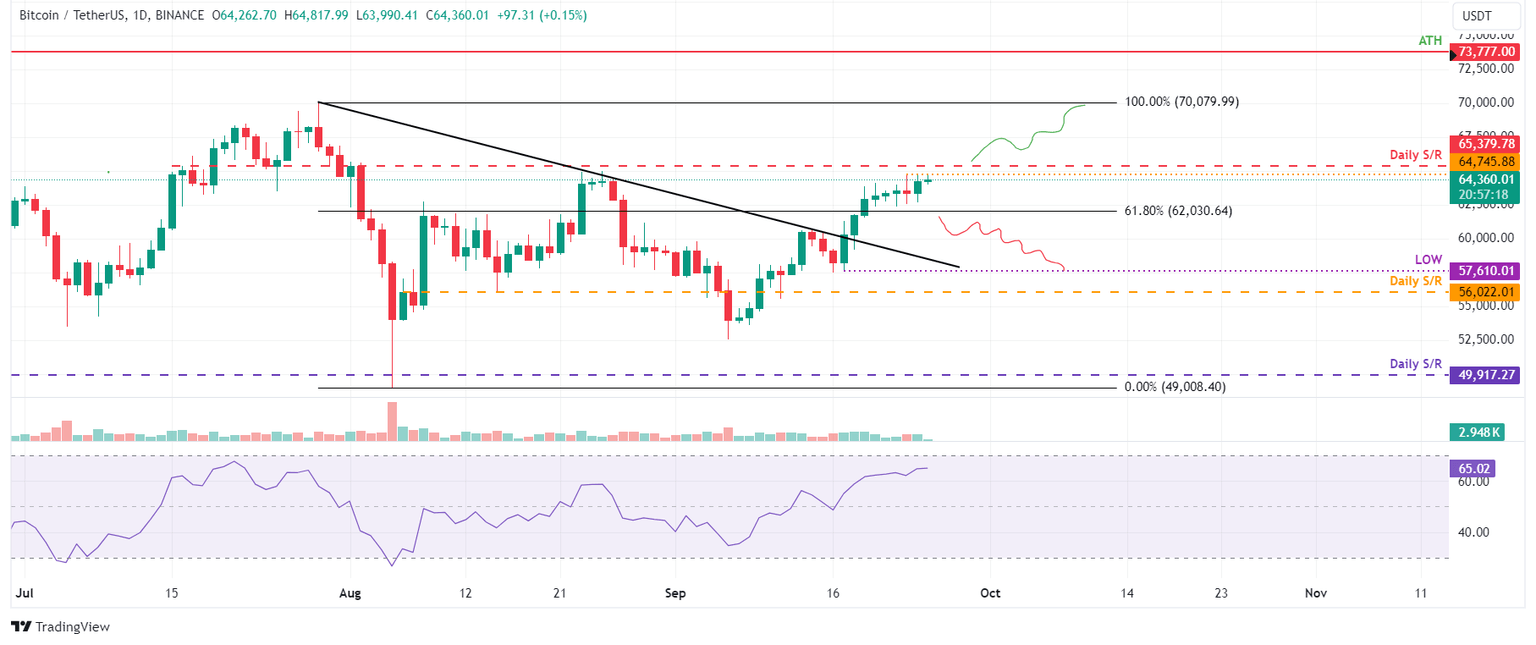 BTC/USDT daily chart