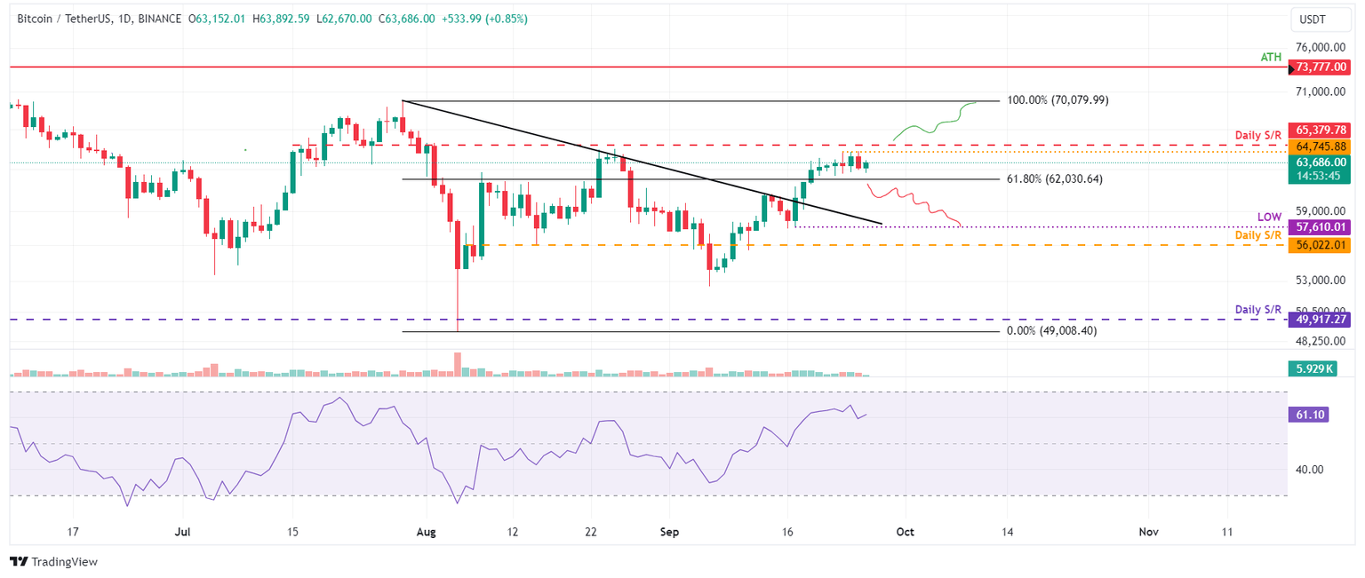 BTC/USDT daily chart