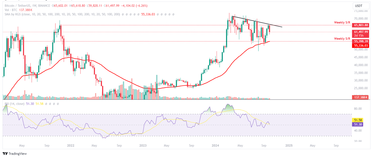 BTC/USDT weekly chart