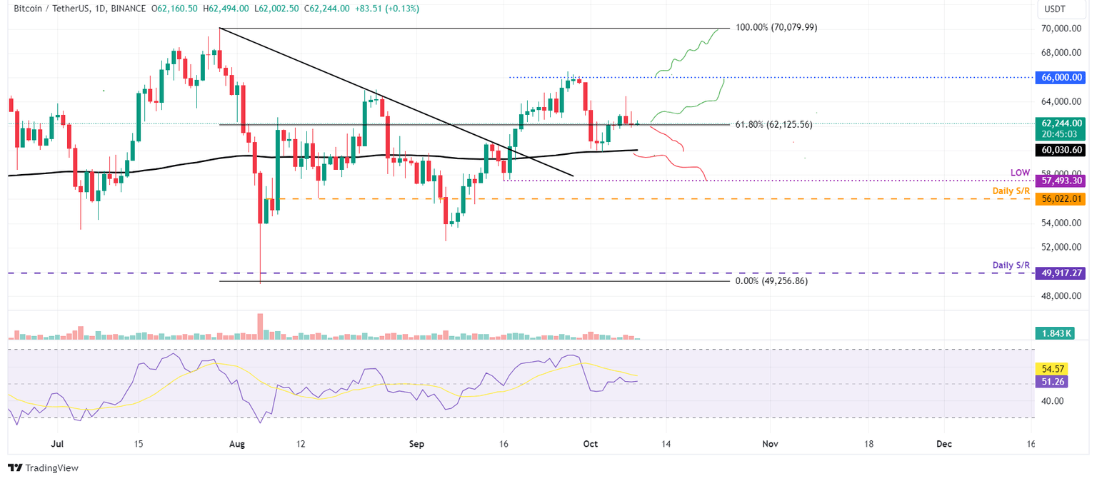 BTC/USDT daily chart