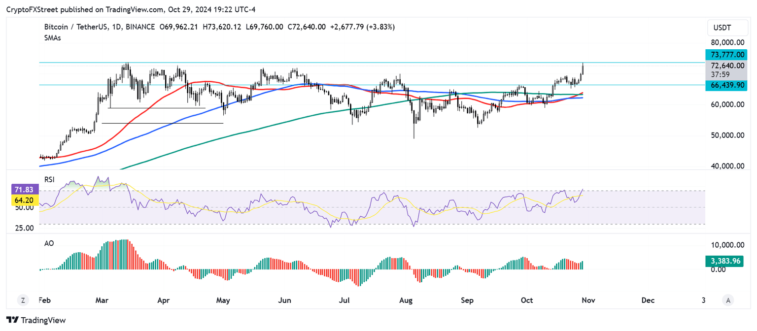 BTC/USDT daily chart