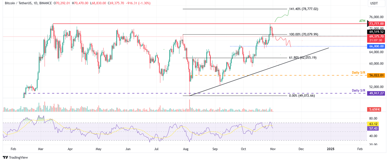 BTC/USDT daily chart