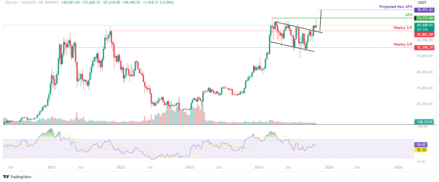 BTC/USDT weekly chart