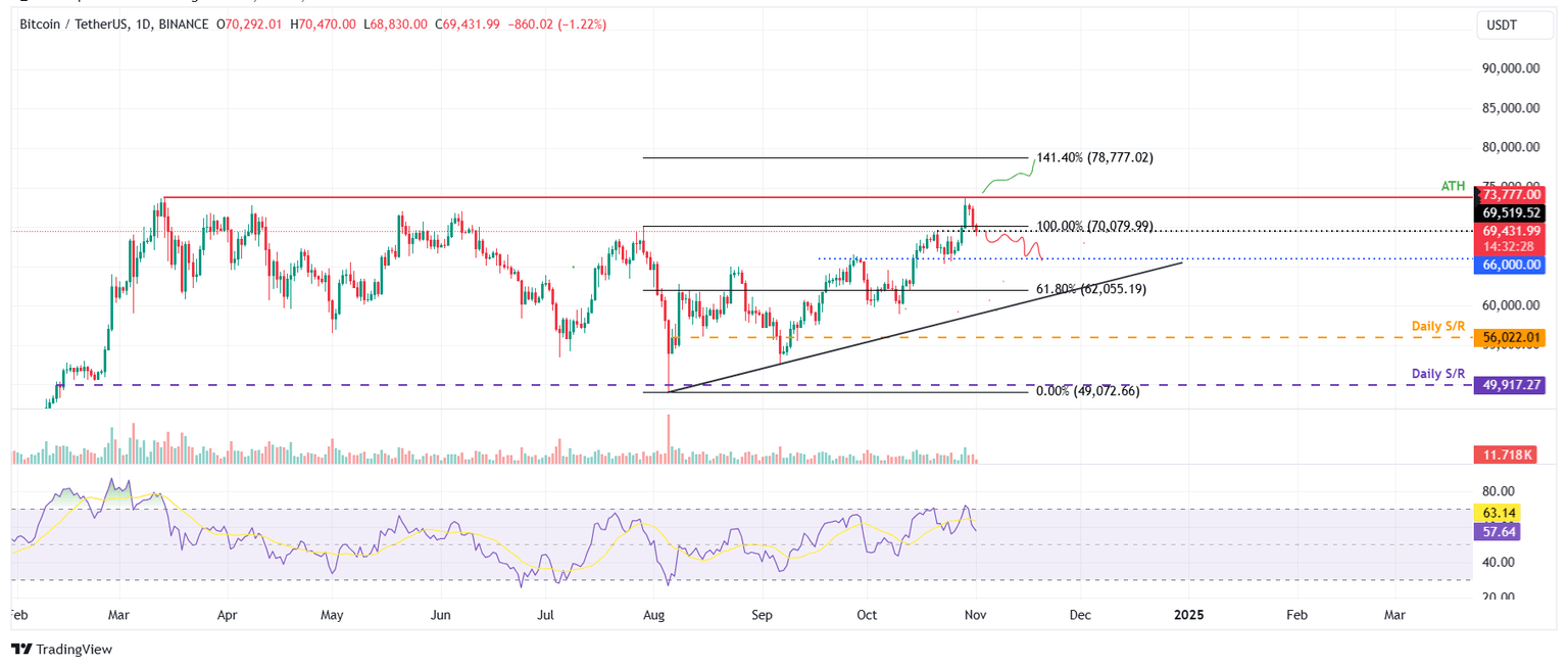 BTC/USDT daily chart