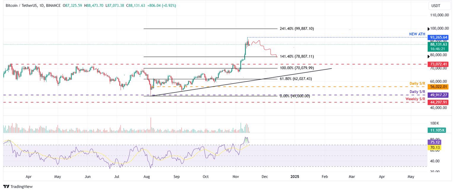 BTC/USDT daily chart