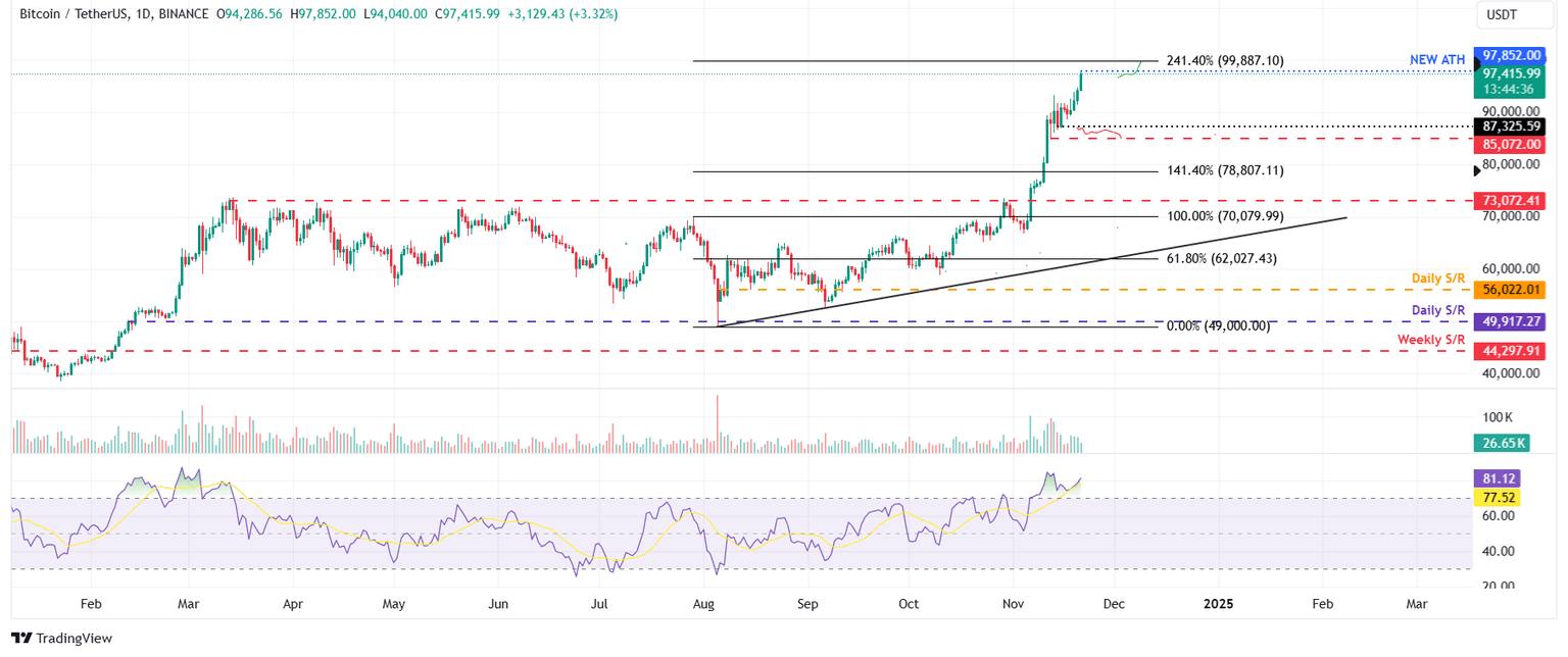BTC/USDT daily chart