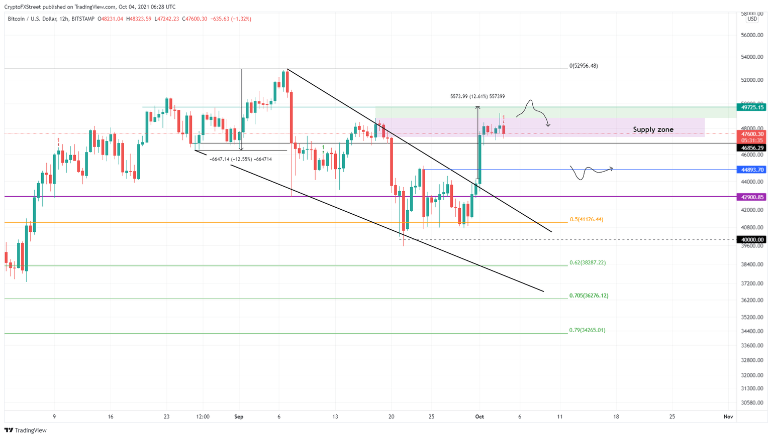 BTC/USD 12-hour chart