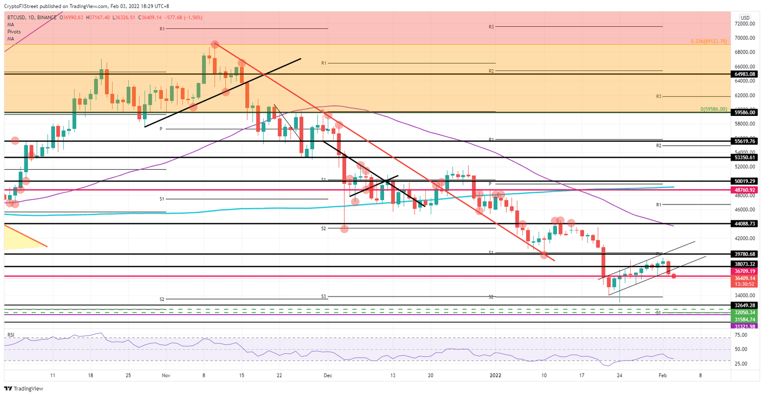 BTC/USD daily chart