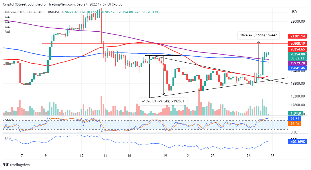 BTC/USD four-hour chart